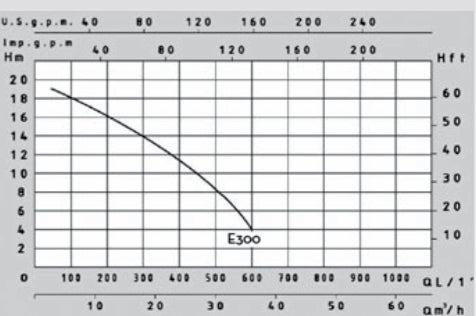 Kreiselpumpe, 230 Volt, max. 300 l/min, max. 10 bar, selbstansaugend, Diesel