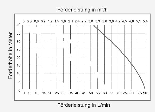 Impeller Pumpe 230 Volt, 90 l/min, 4 bar, Kunststoff Impeller, Diesel, Heizöl, Mineralöl