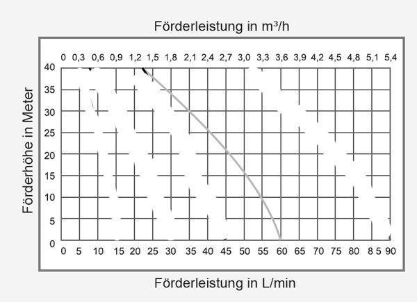 Impeller Pumpe 230 Volt, 60 l/min, 5 bar, Perbunan Impeller, Wasser, Wärmeträger, pflanzliche Öle