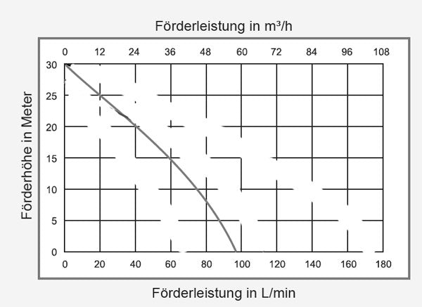 Impeller Pumpe 400 Volt, 90 l/min, 3 bar, Viton Impellerrad, Öl. Diesel, Holzschutzmittel