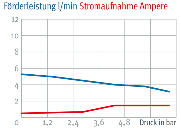 Druck- Membranpumpe 230 Volt, max. 5,3 l/min, max 6,9 bar, Intervall Betrieb