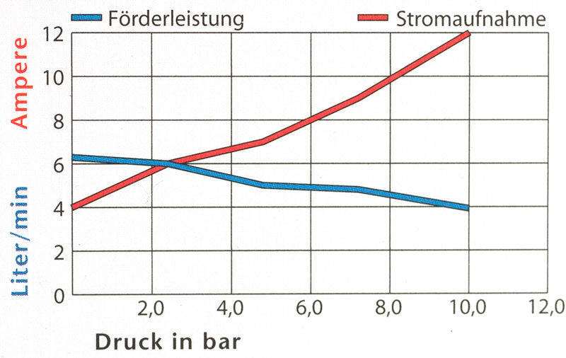 Druck- Membranpumpe 12 Volt, 6,3 l/min, max 10,5 bar, Intervall Betrieb