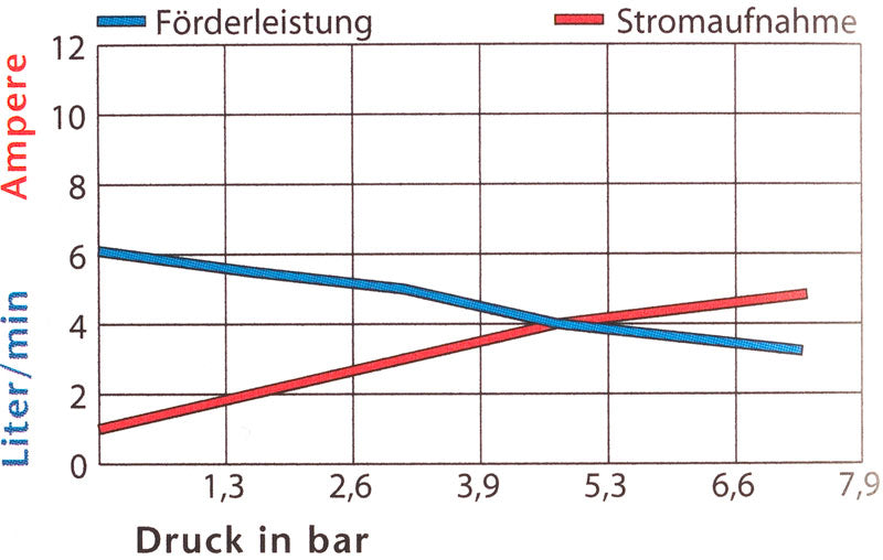 Druck- Membranpumpe 24 Volt, 6,1 l/min, max 7 bar, Intervall Betrieb