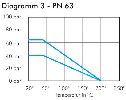 3 Wege Kugelhahn, 3/4 Zoll IG, L-Bohrung, Edelstahl