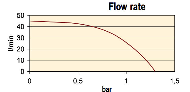 Umfüllpumpe Diesel, 12 Volt, max. 45 l/min