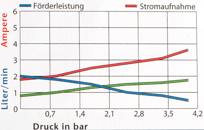 Waschwasserpumpe, Wischwasserpumpe,  Zahnradpumpe 12 Volt, max. 1,84 l/min, max. 2,2 bar, selbstansaugend