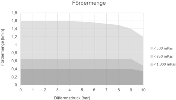 Zahnradpumpe 24 Volt, max. 7 bar, max. 1,6 l/min, elektronisch regelbar