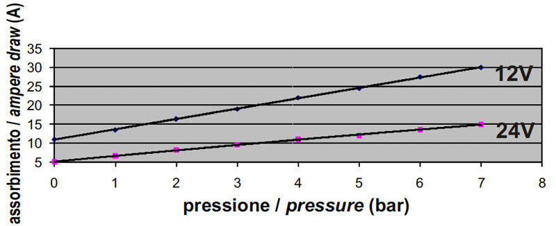 Zahnradpumpe 12 Volt, max. 7 bar, max 18 l/min, Wasser + Chemie