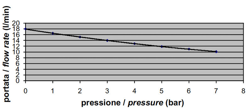 Zahnradpumpe 12 Volt, max. 7 bar, max 18 l/min, Wasser + Chemie