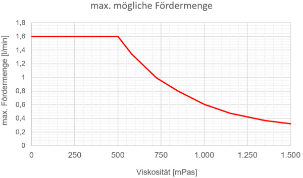 Zahnradpumpe 24 Volt, max. 7 bar, max. 1,6 l/min, elektronisch regelbar