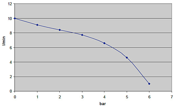 Zahnradpumpe 230 Volt, max. 10 l/min, max. 6 bar, Edelstahl, Lebensmittel + Trinkwasser