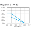 Druckdiagramm für 3 Wege Kugelhahn