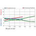 Druckdiagramm für 12 Volt Membranpumpe.