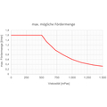 Maximale Fördermenge der 24 Volt Zahnradpumpe.